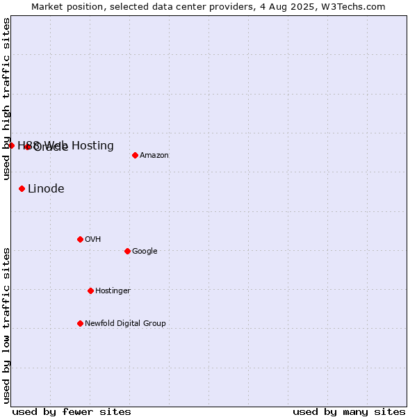 Market position of Oracle vs. Linode vs. H88 Web Hosting