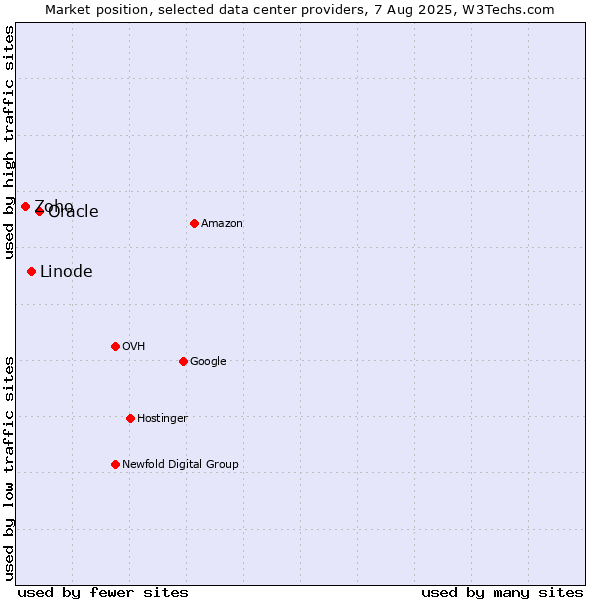 Market position of Oracle vs. Linode vs. Zoho