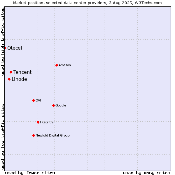 Market position of Tencent vs. Linode vs. Otecel
