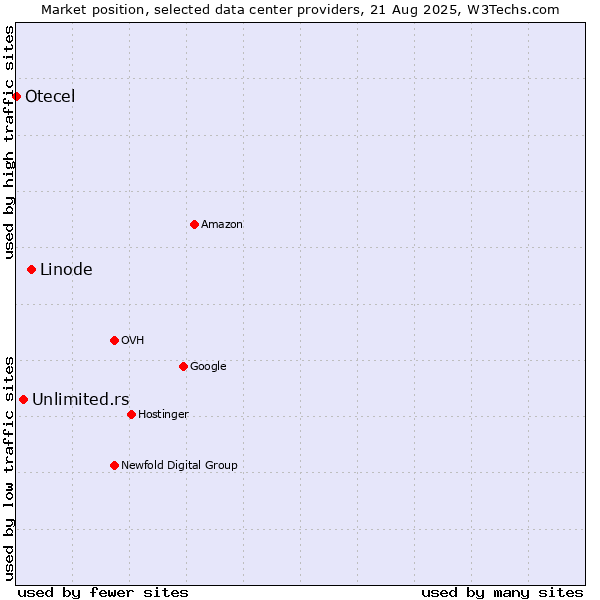 Market position of Linode vs. Unlimited.rs vs. Otecel
