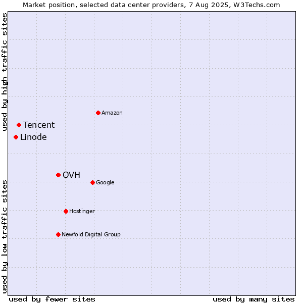 Market position of OVH vs. Tencent vs. Linode