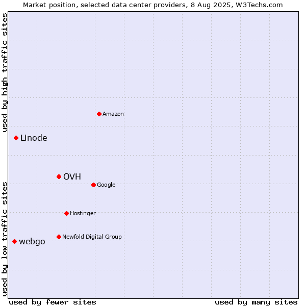 Market position of OVH vs. Linode vs. webgo