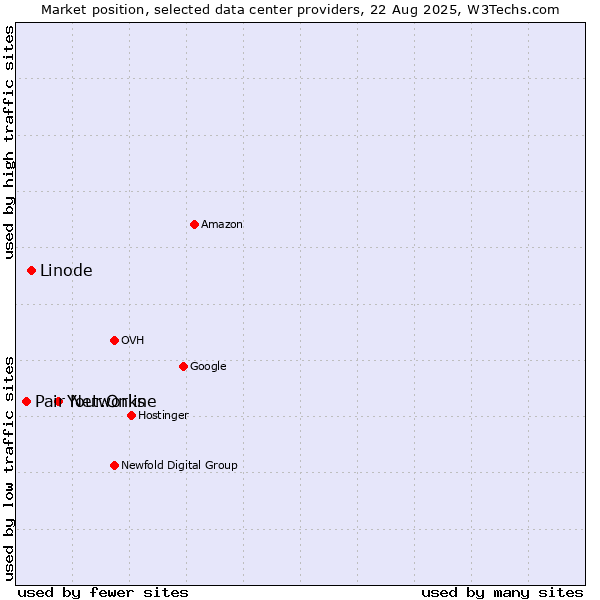 Market position of Your.Online vs. Linode vs. Pair Networks