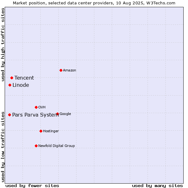 Market position of Tencent vs. Linode vs. Pars Parva System