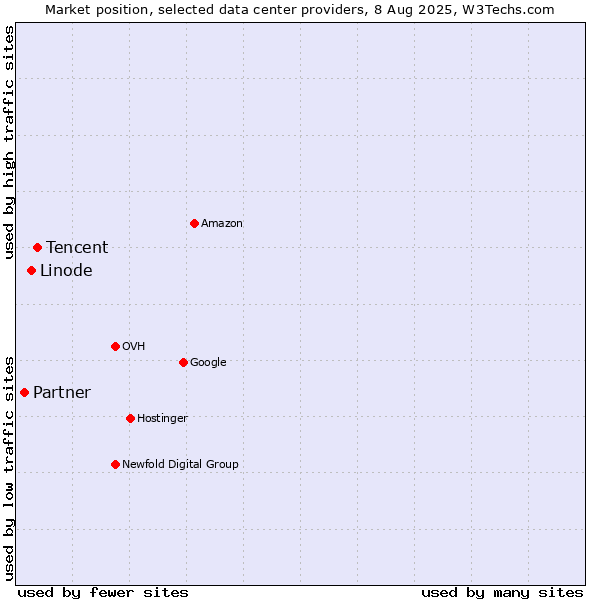 Market position of Tencent vs. Linode vs. Partner