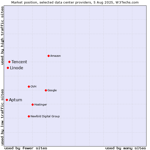Market position of Tencent vs. Linode vs. Aptum