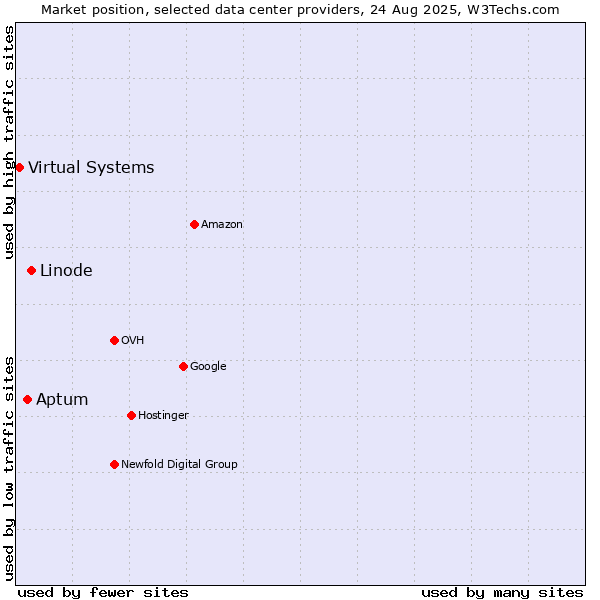 Market position of Linode vs. Aptum vs. Virtual Systems