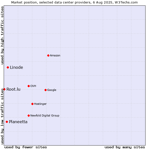 Market position of Linode vs. Planeetta vs. Root.lu