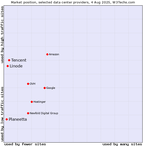 Market position of Tencent vs. Linode vs. Planeetta