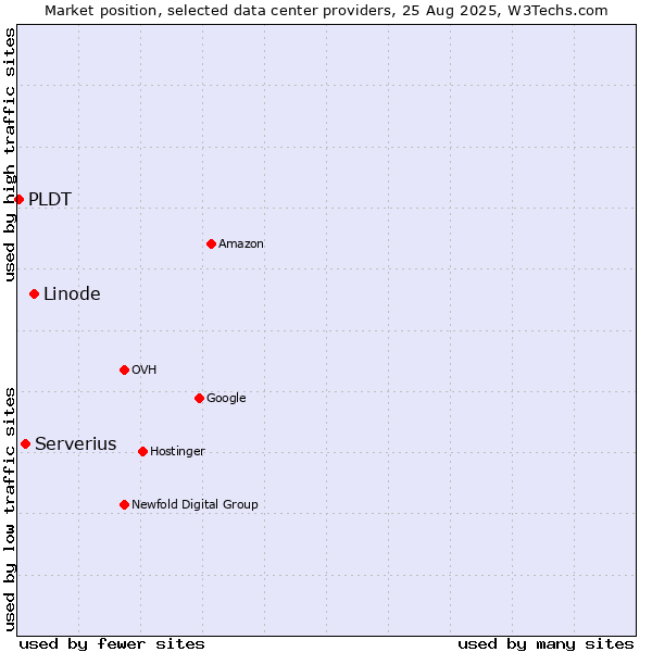Market position of Linode vs. Serverius vs. PLDT