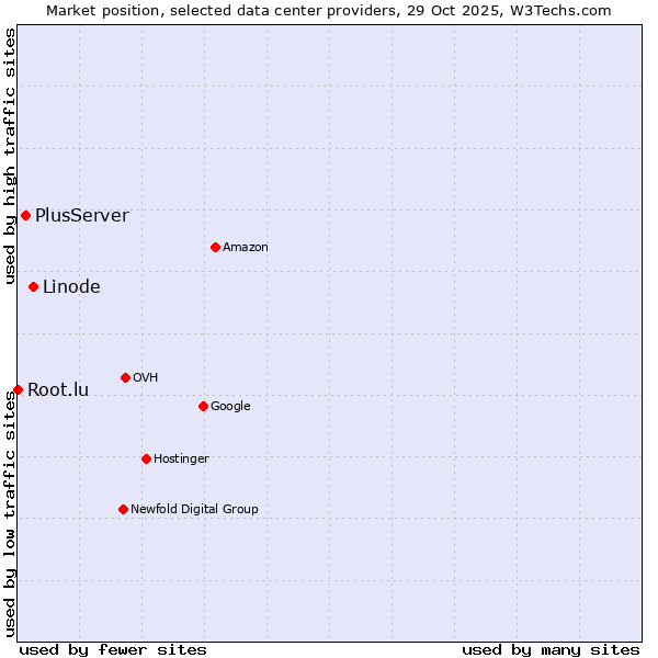 Market position of Linode vs. PlusServer vs. Root.lu