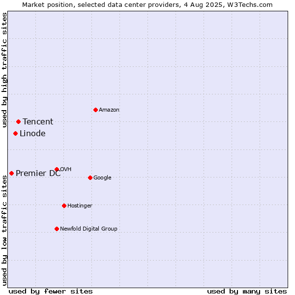 Market position of Tencent vs. Linode vs. Premier DC