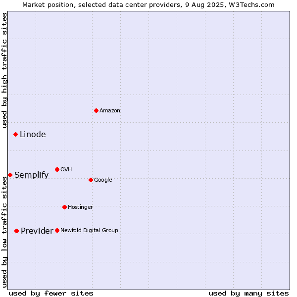 Market position of Previder vs. Linode vs. Semplify
