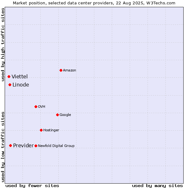 Market position of Previder vs. Linode vs. Viettel