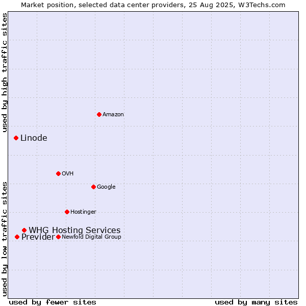 Market position of WHG Hosting Services vs. Previder vs. Linode