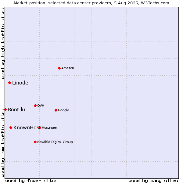 Market position of KnownHost vs. Linode vs. Root.lu