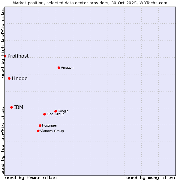 Market position of IBM vs. Linode vs. Profihost