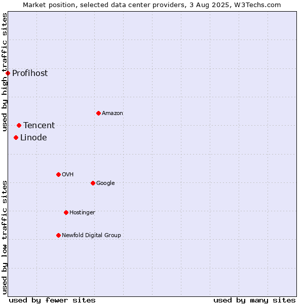 Market position of Tencent vs. Linode vs. Profihost