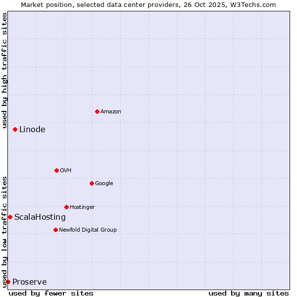 Market position of Linode vs. ScalaHosting vs. Proserve