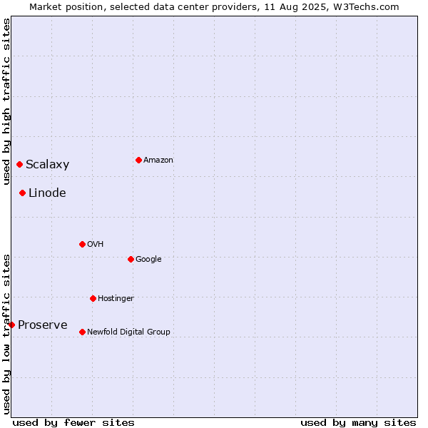 Market position of Linode vs. Scalaxy vs. Proserve