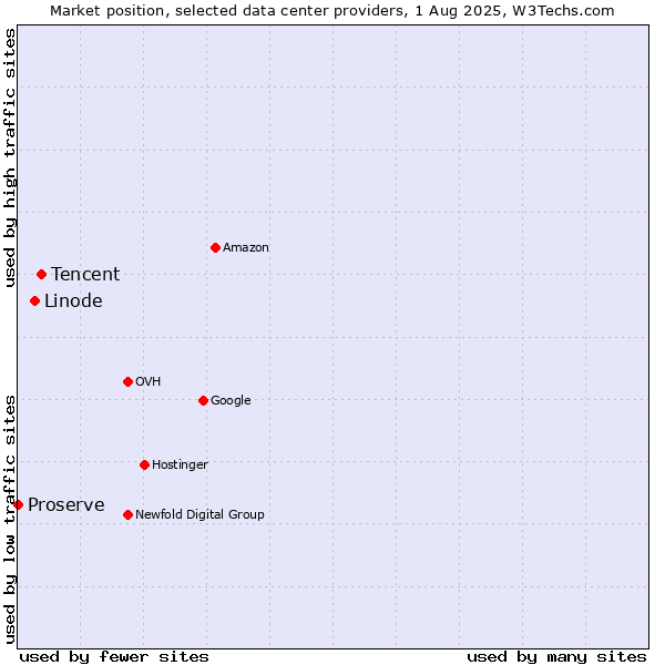 Market position of Tencent vs. Linode vs. Proserve