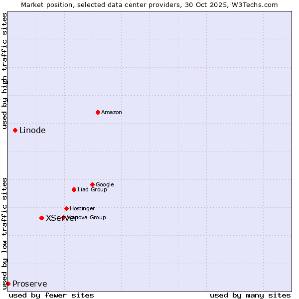 Market position of XServer vs. Linode vs. Proserve