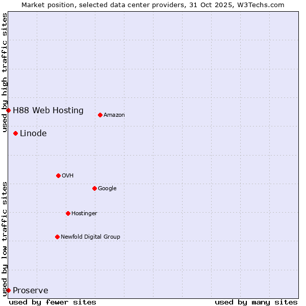 Market position of Linode vs. Proserve vs. H88 Web Hosting