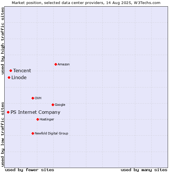 Market position of Tencent vs. Linode vs. PS Internet Company