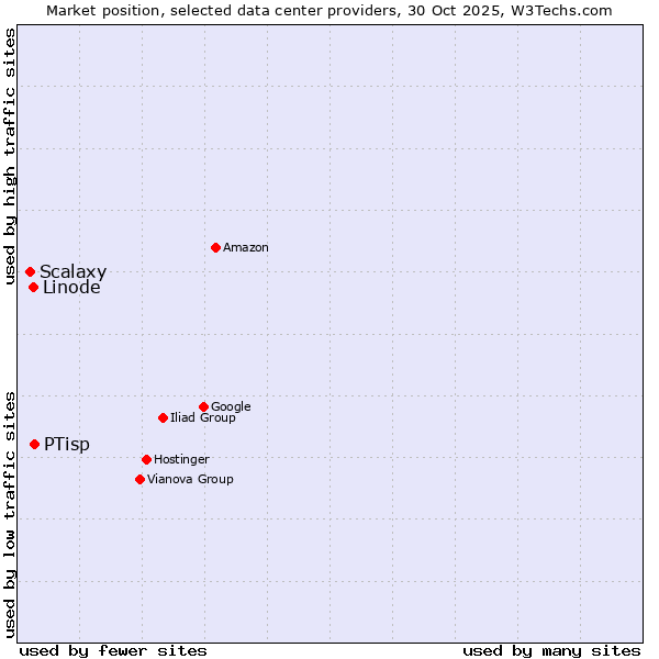 Market position of PTisp vs. Linode vs. Scalaxy