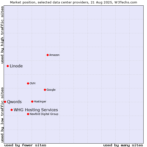Market position of WHG Hosting Services vs. Linode vs. Qwords