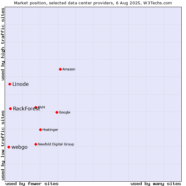 Market position of RackForest vs. Linode vs. webgo