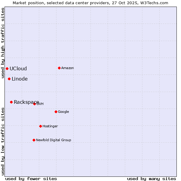 Market position of Rackspace vs. Linode vs. UCloud