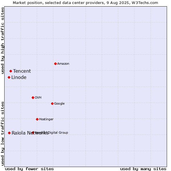 Market position of Tencent vs. Raiola Networks vs. Linode