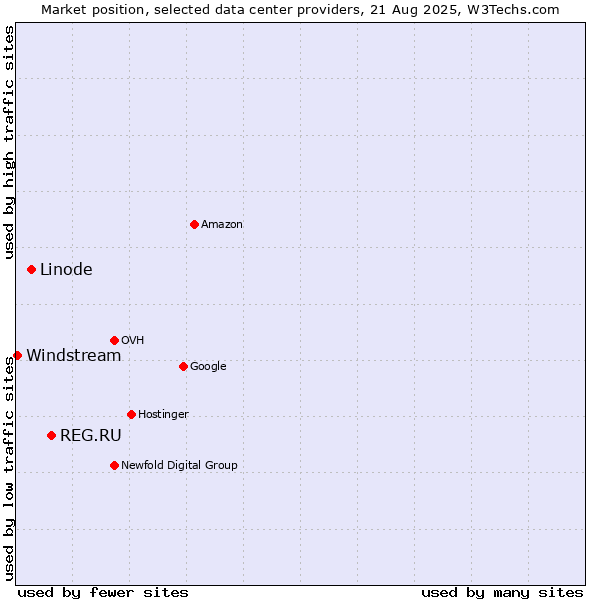 Market position of REG.RU vs. Linode vs. Windstream