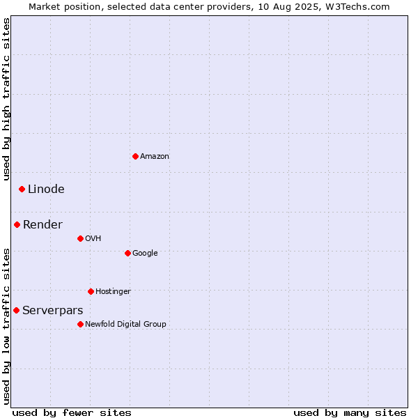 Market position of Linode vs. Render vs. Serverpars