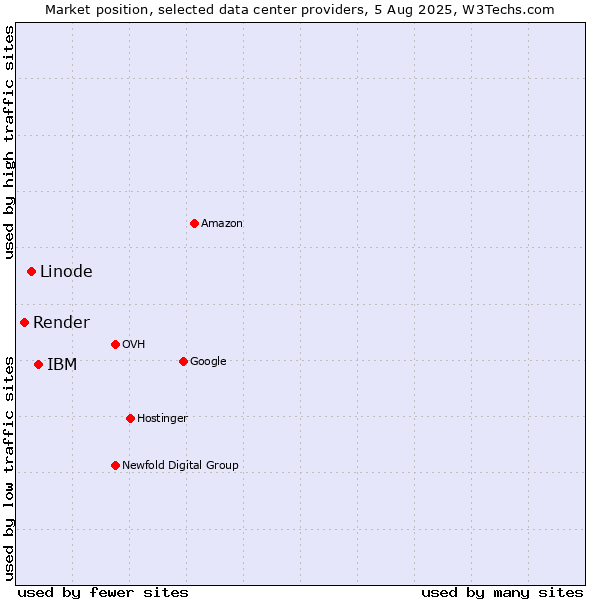 Market position of IBM vs. Linode vs. Render