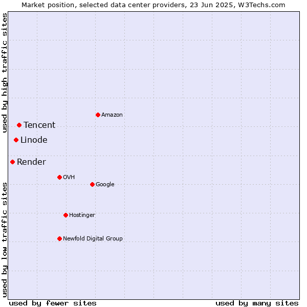 Market position of Tencent vs. Linode vs. Render