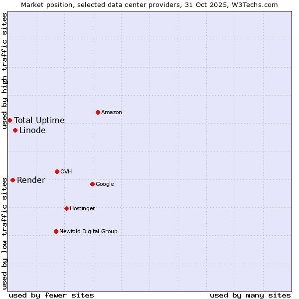 Market position of Linode vs. Render vs. Total Uptime