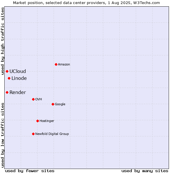 Market position of Linode vs. Render vs. UCloud