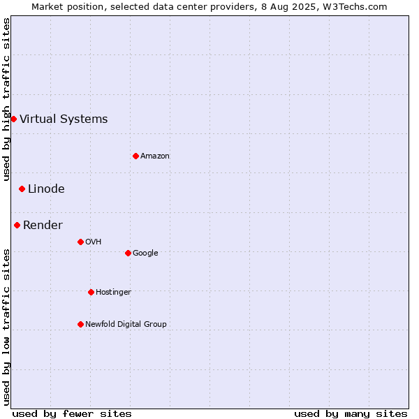 Market position of Linode vs. Render vs. Virtual Systems
