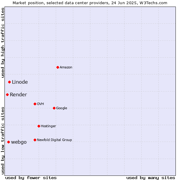 Market position of Linode vs. webgo vs. Render