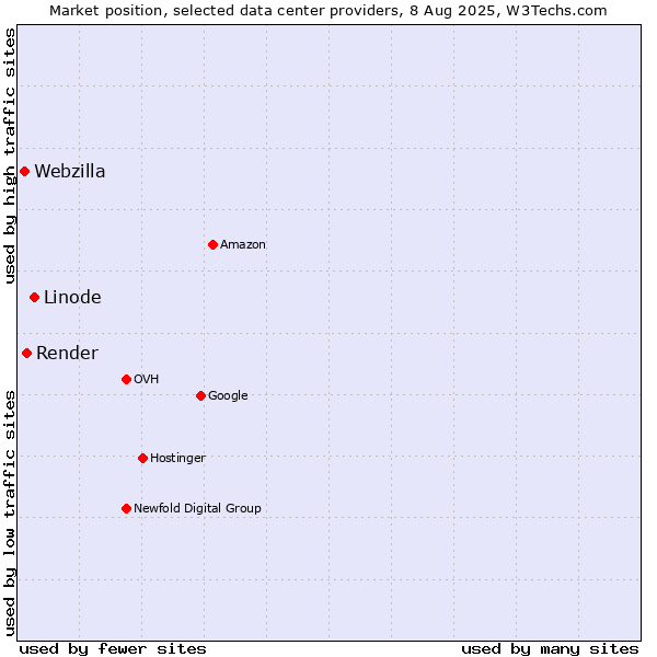 Market position of Linode vs. Render vs. Webzilla