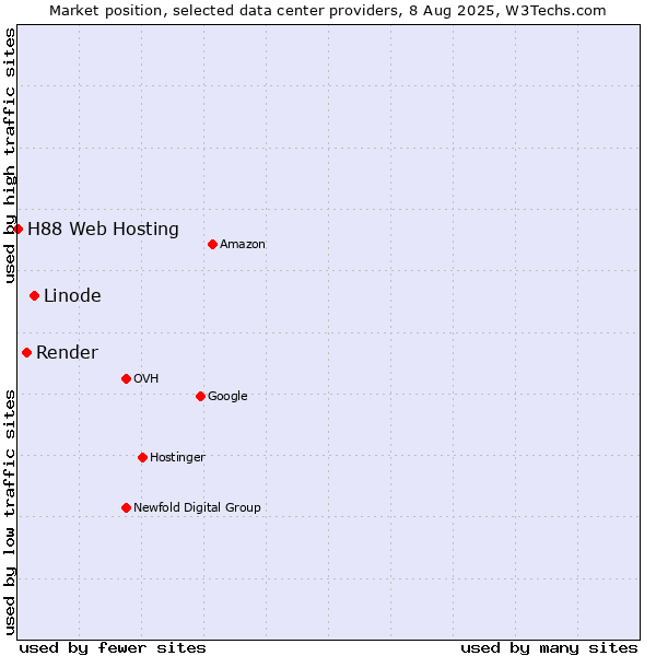 Market position of Linode vs. Render vs. H88 Web Hosting