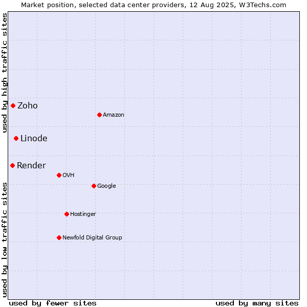 Market position of Linode vs. Zoho vs. Render