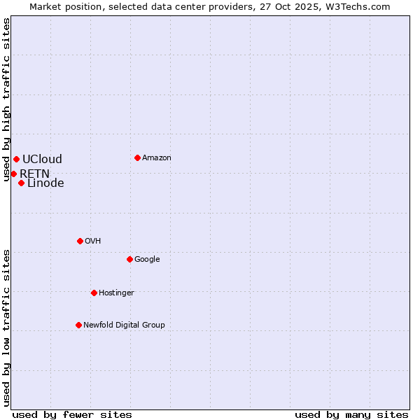 Market position of Linode vs. UCloud vs. RETN