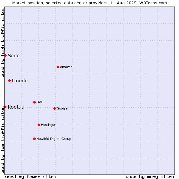 Market position of Linode vs. Sedo vs. Root.lu