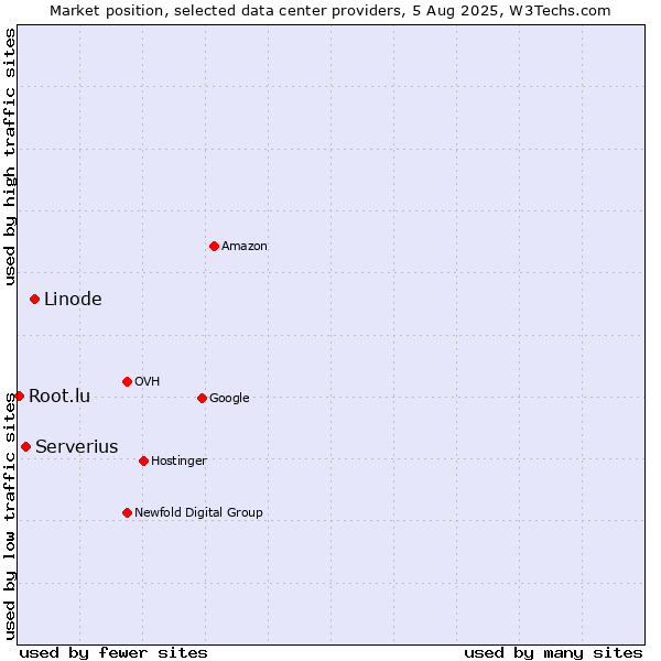 Market position of Linode vs. Serverius vs. Root.lu