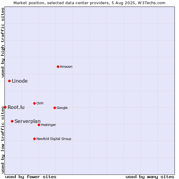 Market position of Serverplan vs. Linode vs. Root.lu