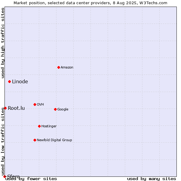 Market position of Linode vs. Root.lu vs. Sfera