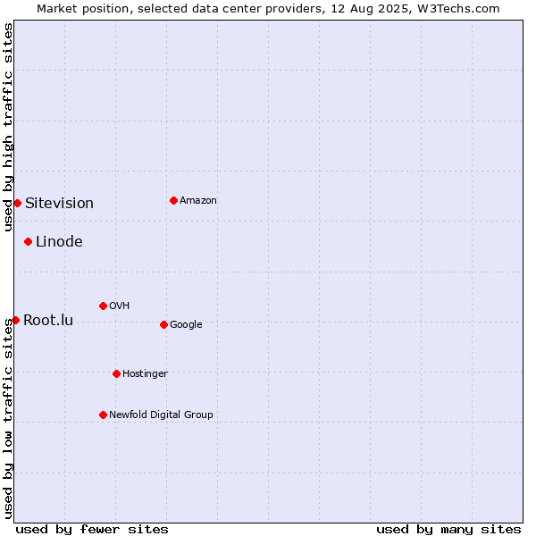 Market position of Linode vs. Sitevision vs. Root.lu